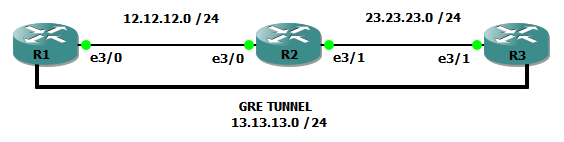 GRE P2P 3 Routers