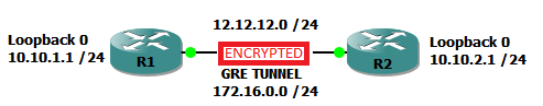 GRE 2 Routers ENCRYPTED