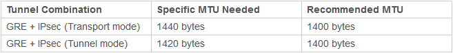 IPSec-GRE MTU table.png