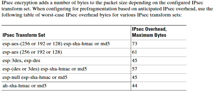 IPSec-Overhead table