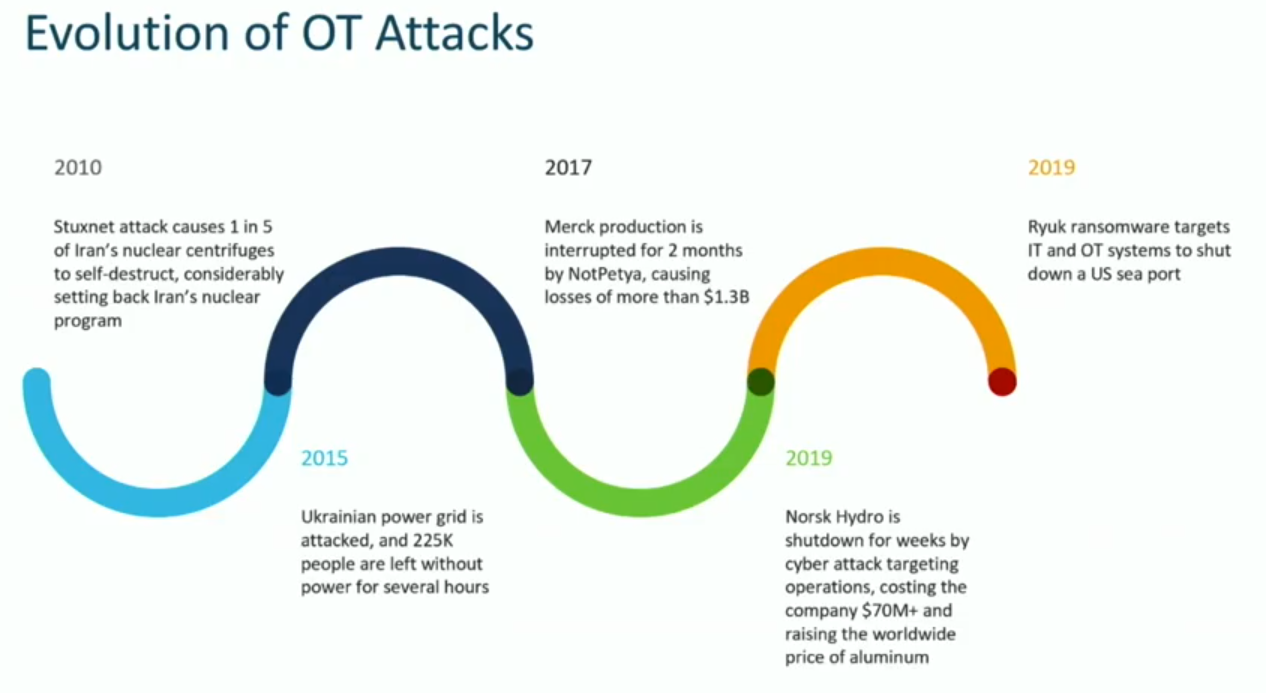 OT_Attacks_evolution